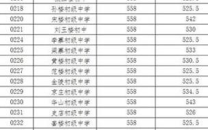 2020徐州三十四中招生 2020年徐州市中考分数线